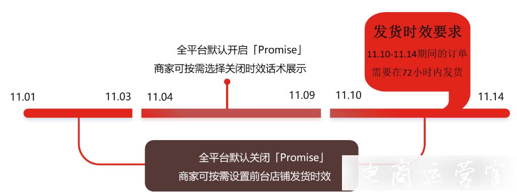 2021京東雙11期間Promise大促時(shí)效怎么設(shè)置?